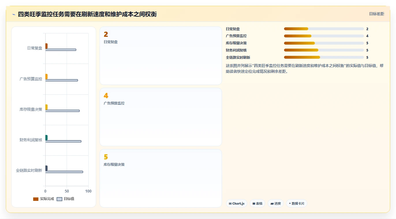 电商数据运营落地清单：数据体系相关的旺季准备事项