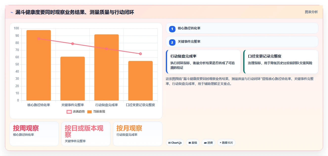 运营数据实施路径：转化漏斗如何完成常见误区