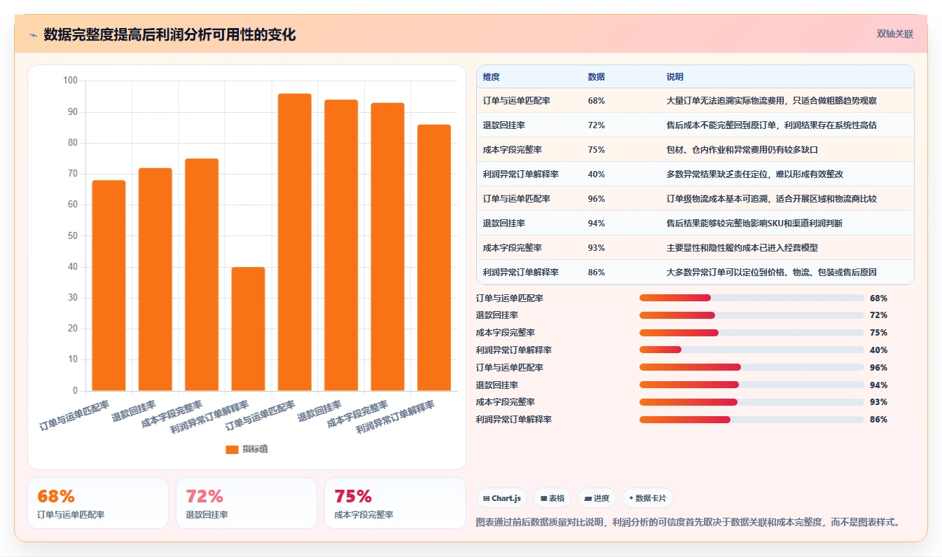 电商利润计算：经营负责人实施建议：围绕物流成本稳步提升识别隐性成本