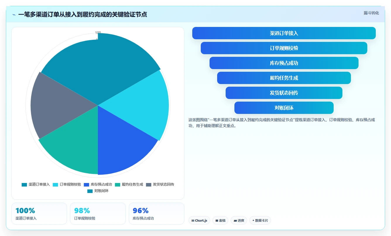电商系统开发：供应链团队选型思路：技术选型应重点评估系统架构