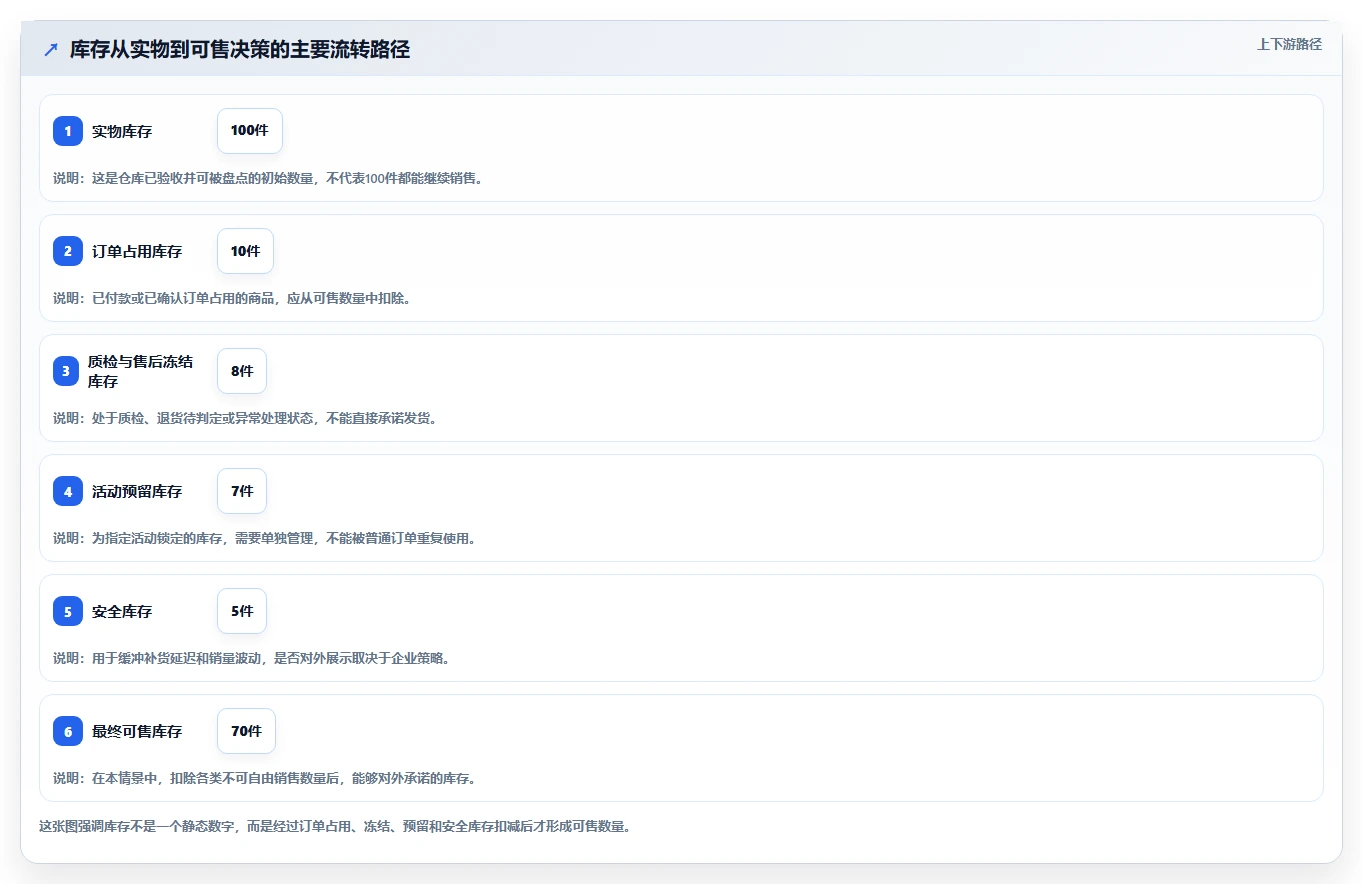 想做好电商管理，先掌握新手避坑中的库存协同