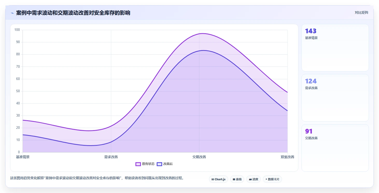 仓库安全库存管理工作指南：用落地案例解决需求波动问题