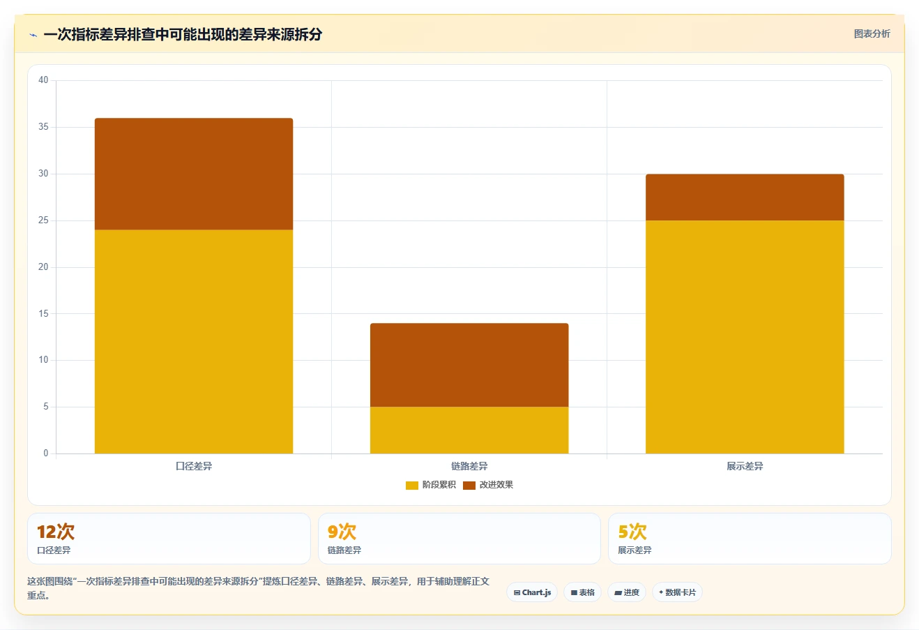 运营数据实战复盘：从指标口径验证系统搭建效果