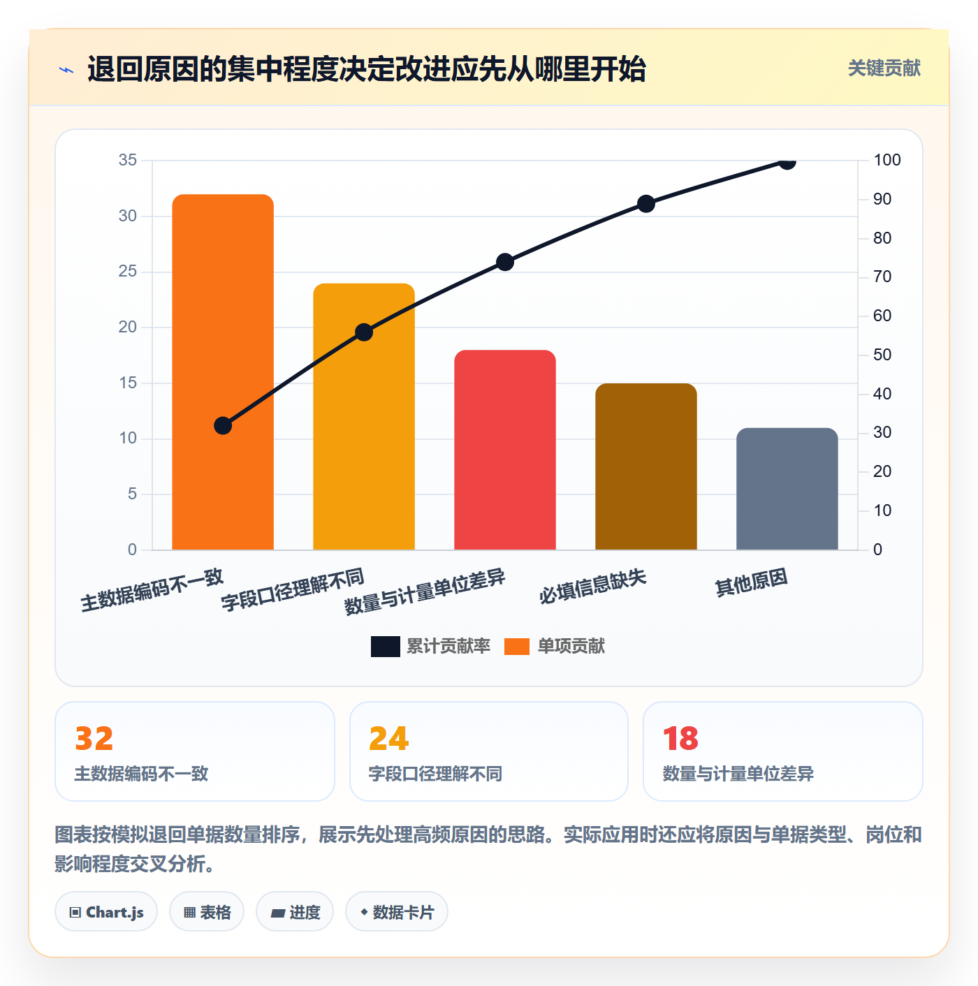 erp数据录入实用方法：围绕单据规范建立效率提升