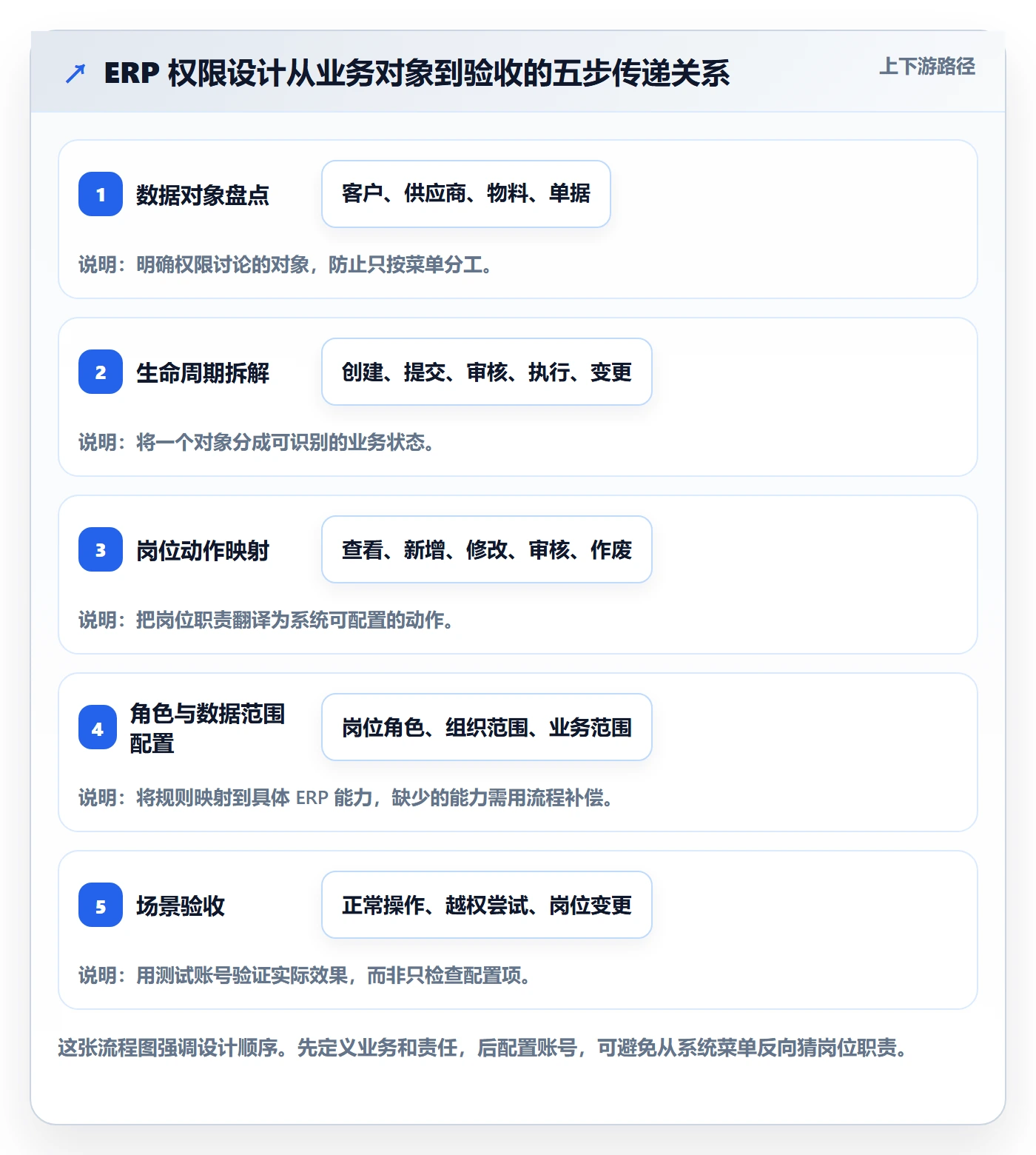 erp数据录入从0到1：权限分工的系统搭建与操作要点