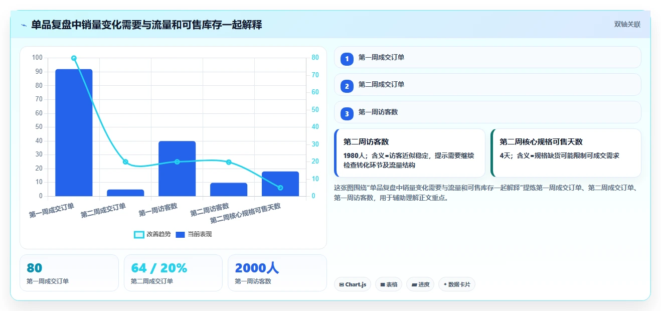 电商数据运营升级方案：用日常管理改善商品分析
