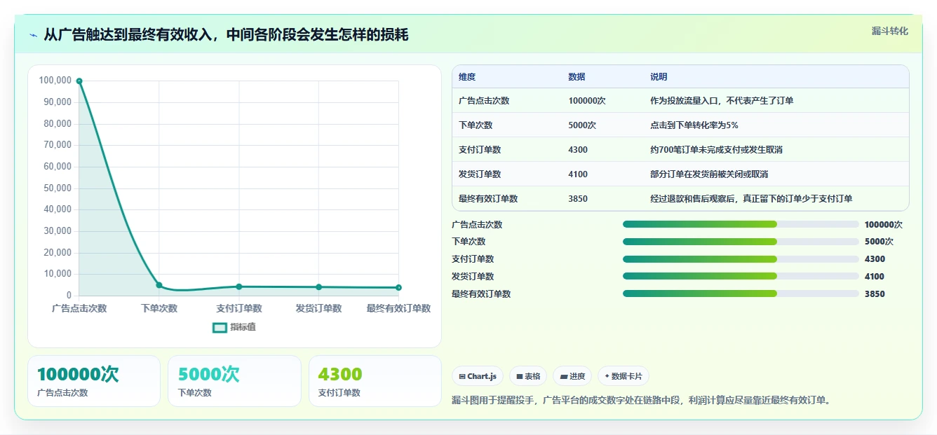 电商利润计算：投放人员避坑版清单：老板汇报需要检查哪些环节