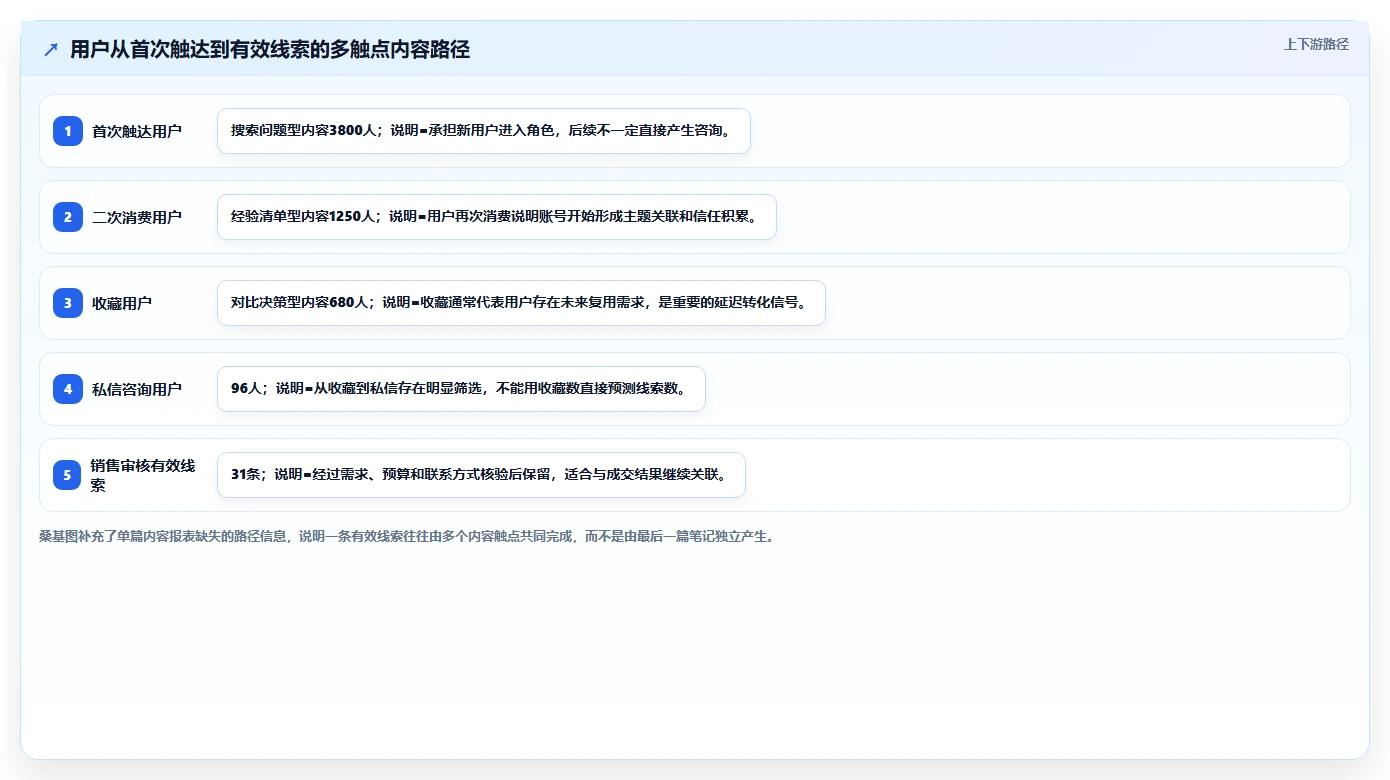 小红书数据分析：增长负责人避坑指南：做账号增长时别忽略复盘口径混乱