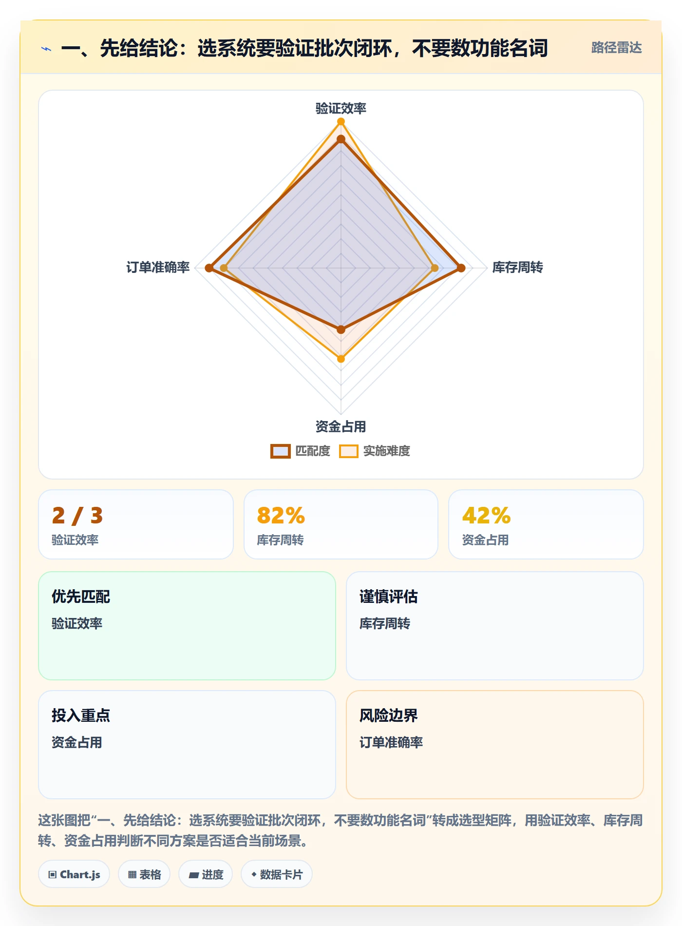 一、先给结论:选系统要验证批次闭环,不要数功能名词