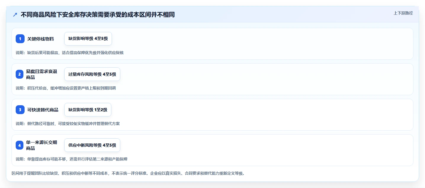 仓库安全库存管理能力清单：团队协同需要覆盖哪些动态调整事项