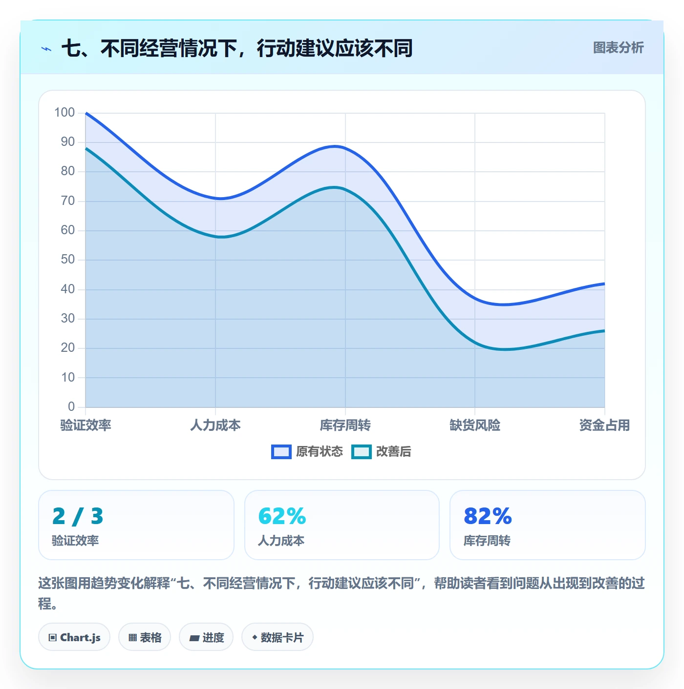 七、不同经营情况下，行动建议应该不同