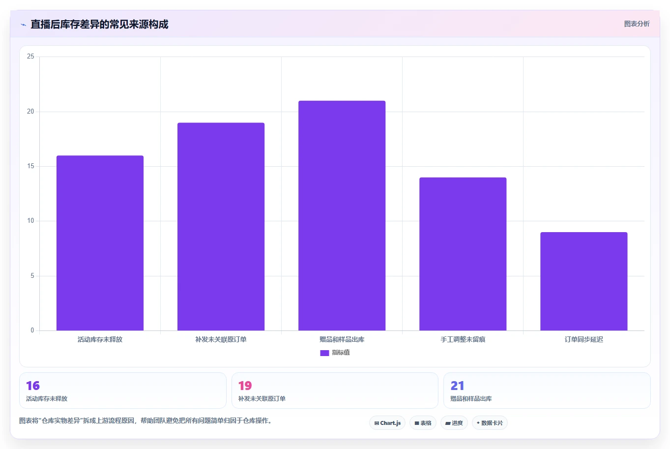电商进销存：直播团队操作手册：降本增效中的权限流程怎么落地