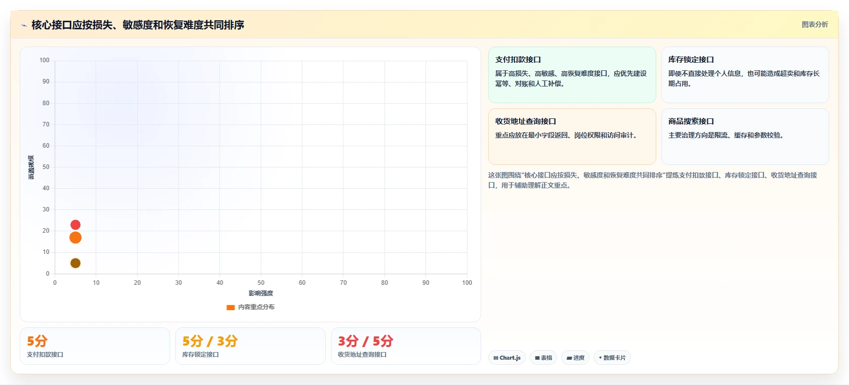 电商系统开发：产品经理年度规划：接口联调怎样持续改善增强数据安全