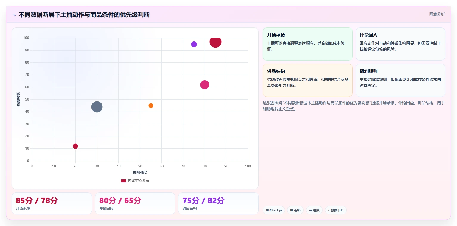 直播数据复盘：主播新手问答：主播表现做不好会出现哪些主播节奏乱