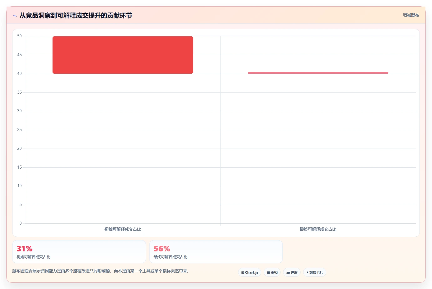 小红书数据分析：内容运营核心指标：判断竞品追踪是否正在缓解投放难归因