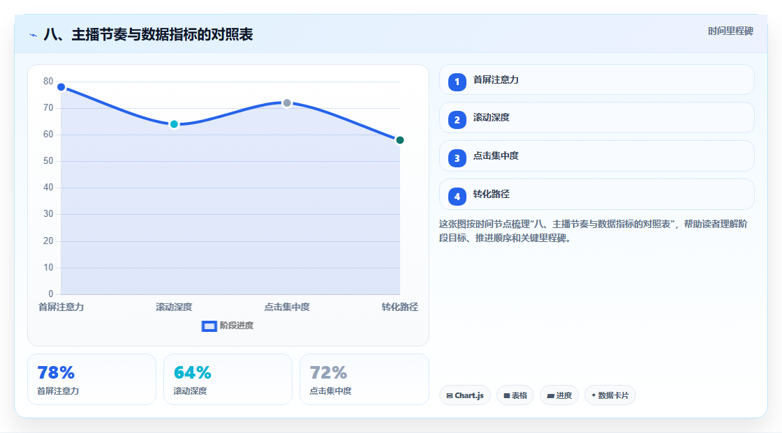 八、主播节奏与数据指标的对照表