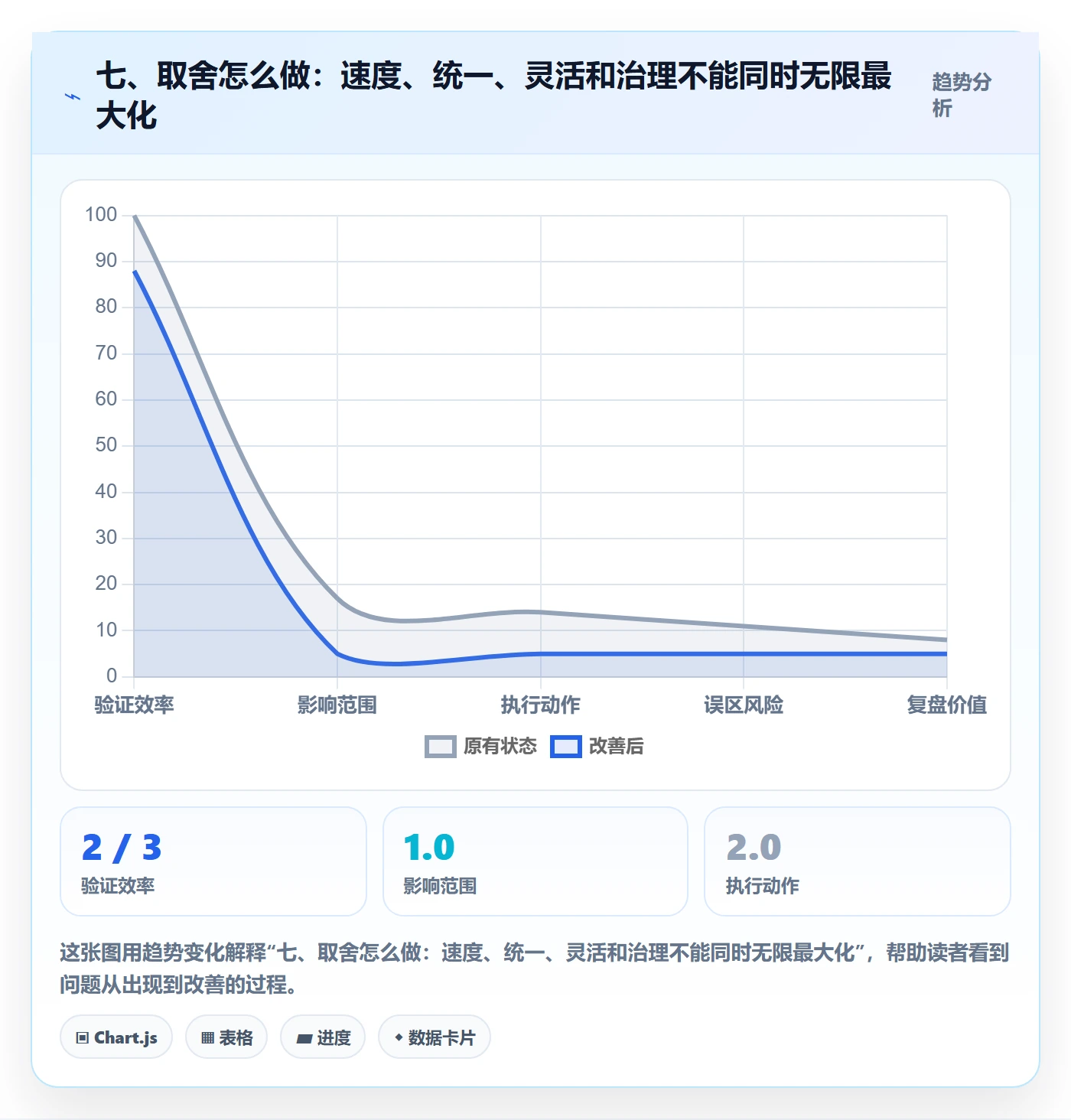 七、取舍怎么做：速度、统一、灵活和治理不能同时无限最大化