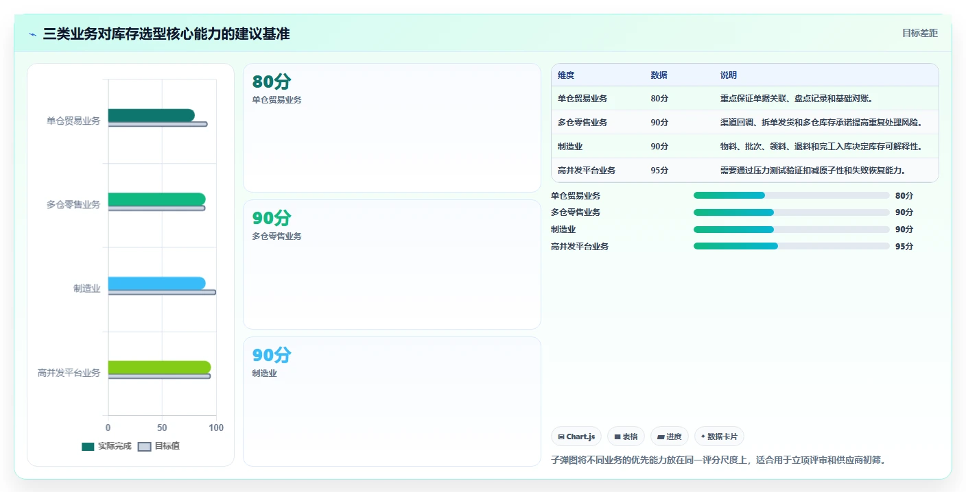 数据库存：技术负责人选型思路：表结构设计应重点评估库存流水