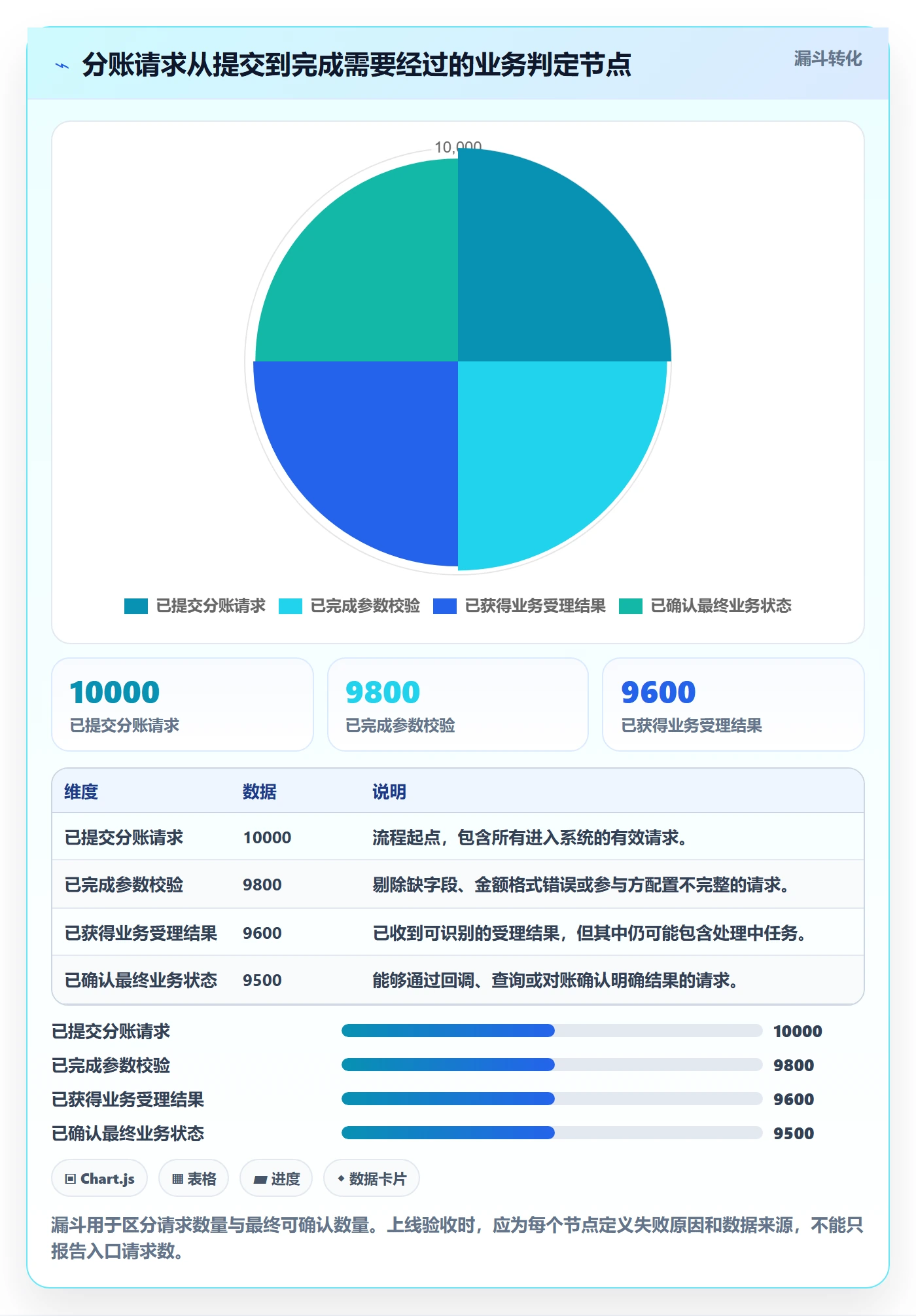分账系统升级方案：用落地案例改善接口对接
