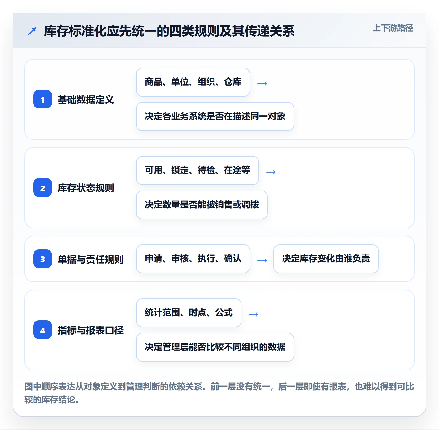 库存管理系统场景解析：系统选型中的标准化管理怎么处理