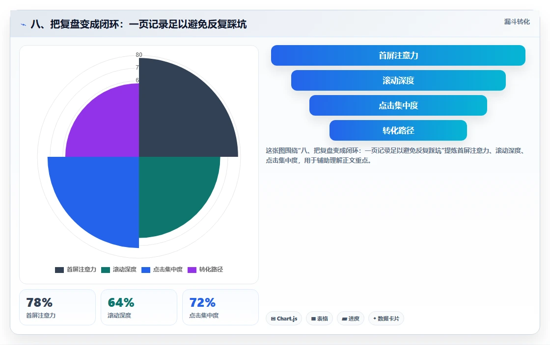 八、把复盘变成闭环:一页记录足以避免反复踩坑