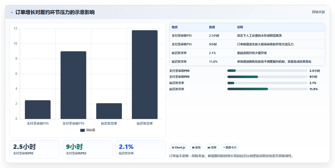 电商管理数据方法：用订单履约支撑系统搭建判断