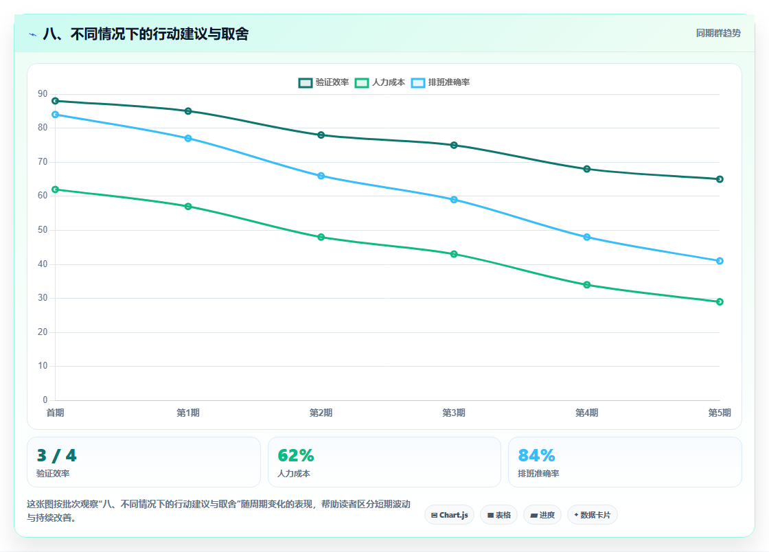 八、不同情况下的行动建议与取舍