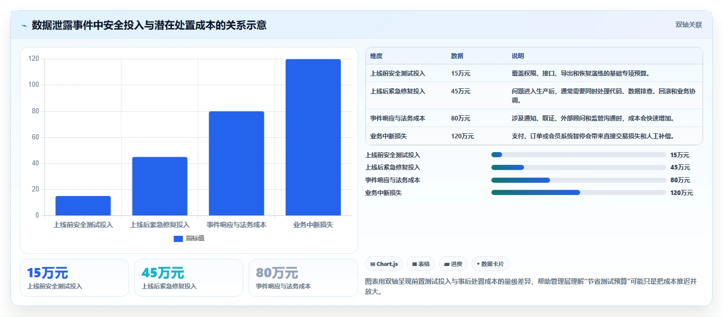 电商系统开发：企业管理层新手问答：数据安全做不好会出现哪些测试不充分