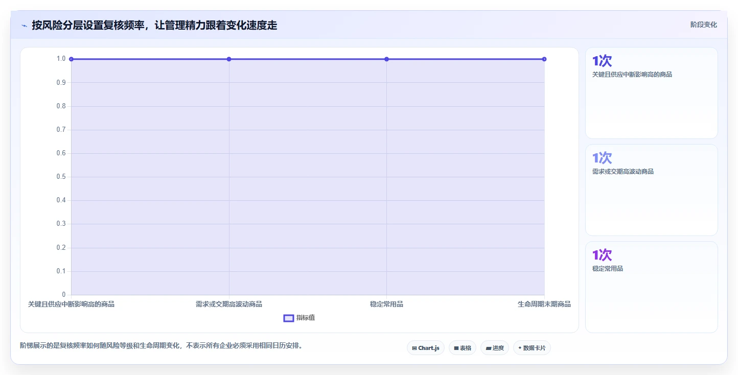 仓库安全库存管理决策指南：用团队协同判断缺货风险方案