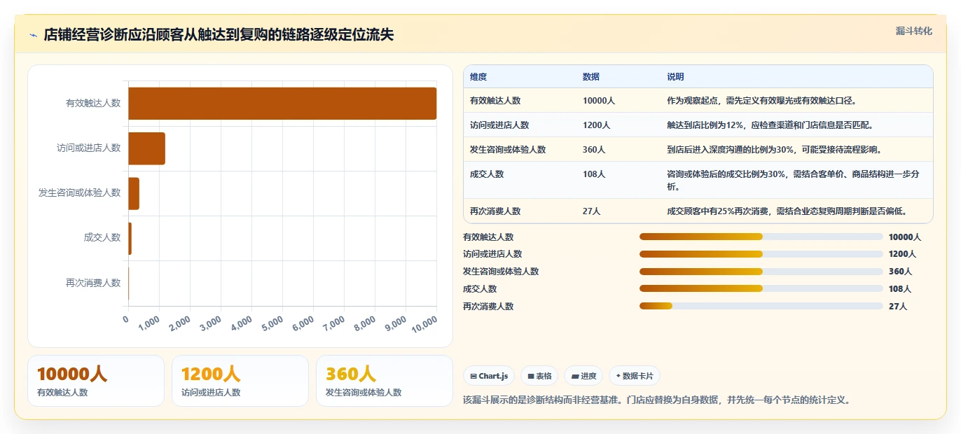 如何运营好一个店铺改造重点：从流量获取推进多店经营