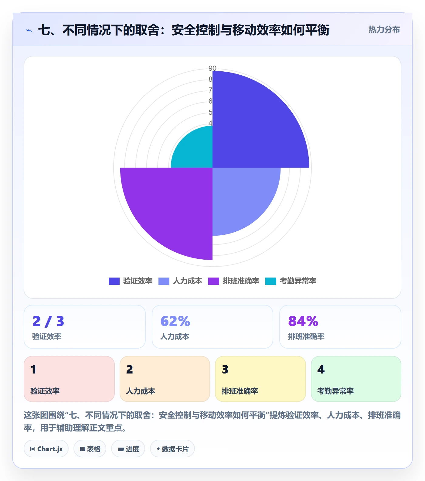 七、不同情况下的取舍：安全控制与移动效率如何平衡