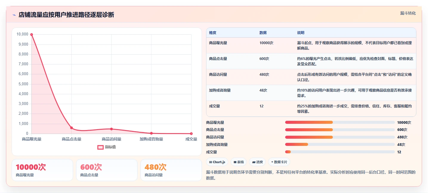 如何运营好一个店铺管理模板：围绕流量获取开展新手避坑