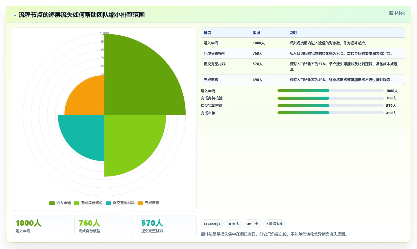 运营数据数据方法：用数据采集支撑流程设计判断
