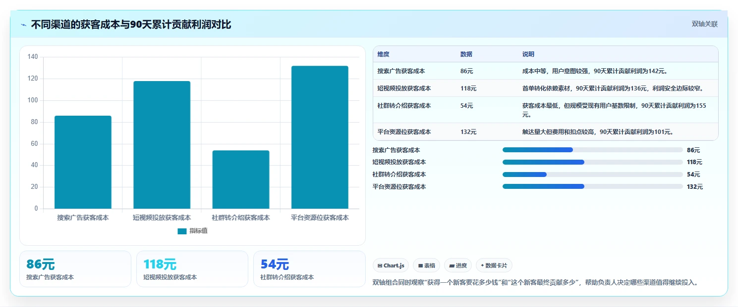 营业额分析：业务负责人基础版方案：活动影响的目标、动作与检查点