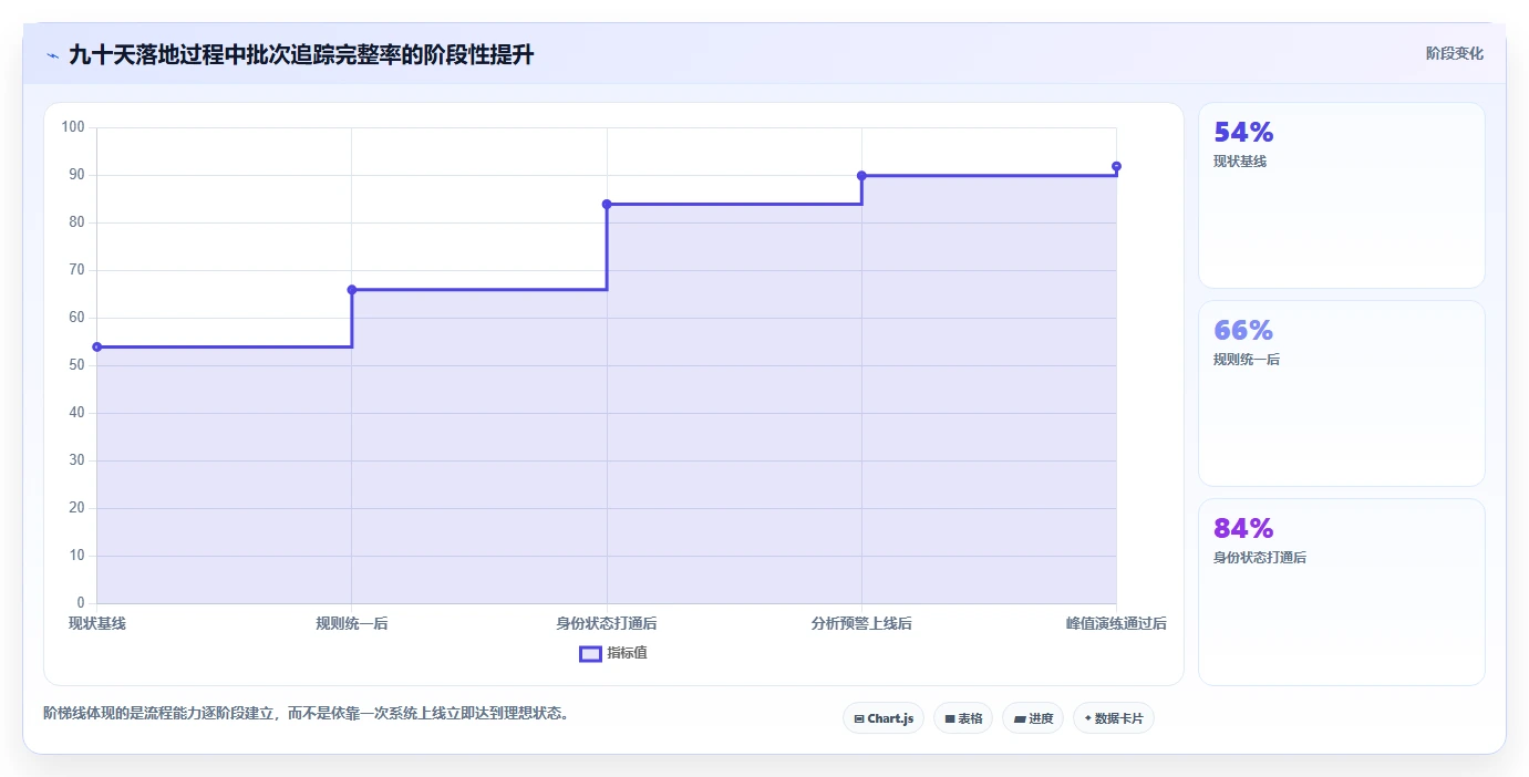 电商仓储管理：品牌零售商评估框架：退货质检是否真正带来规范批次追踪