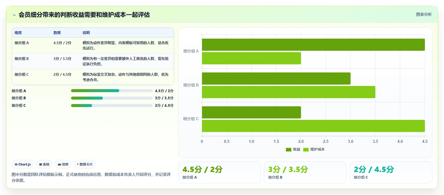 电商crm系统进阶课：围绕会员分层完善常见误区