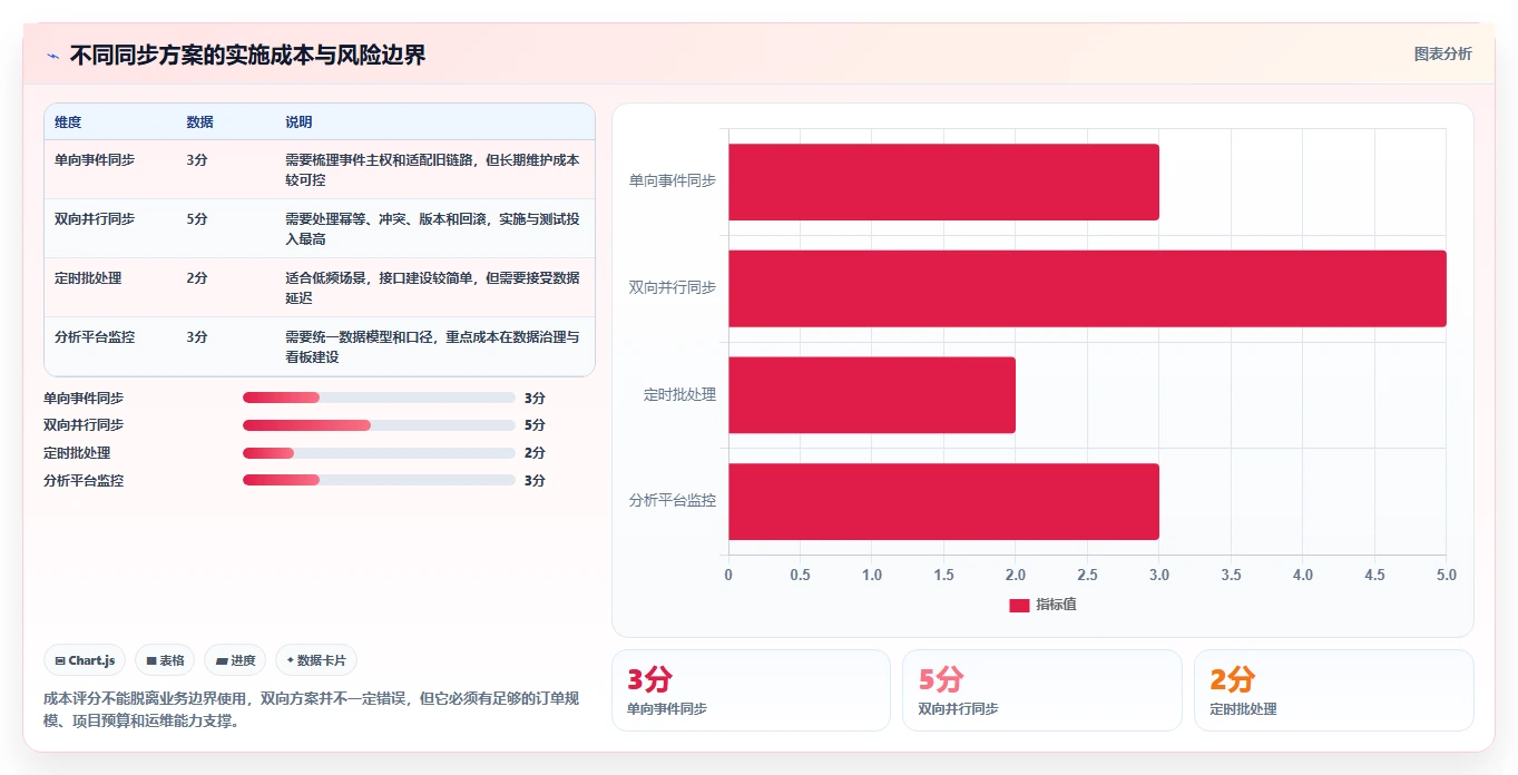 电商进销存：增长负责人案例思路：系统迁移怎样优化库存同步