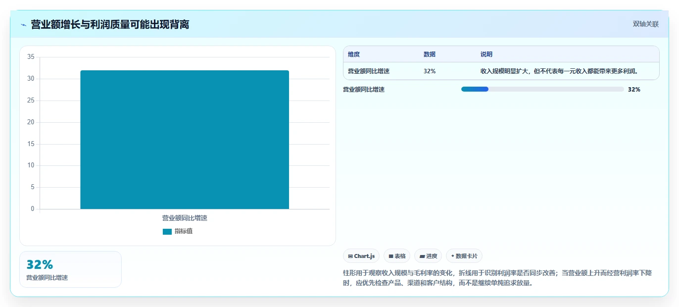 营业额分析：创业团队实施建议：围绕同比环比稳步提升定位利润问题