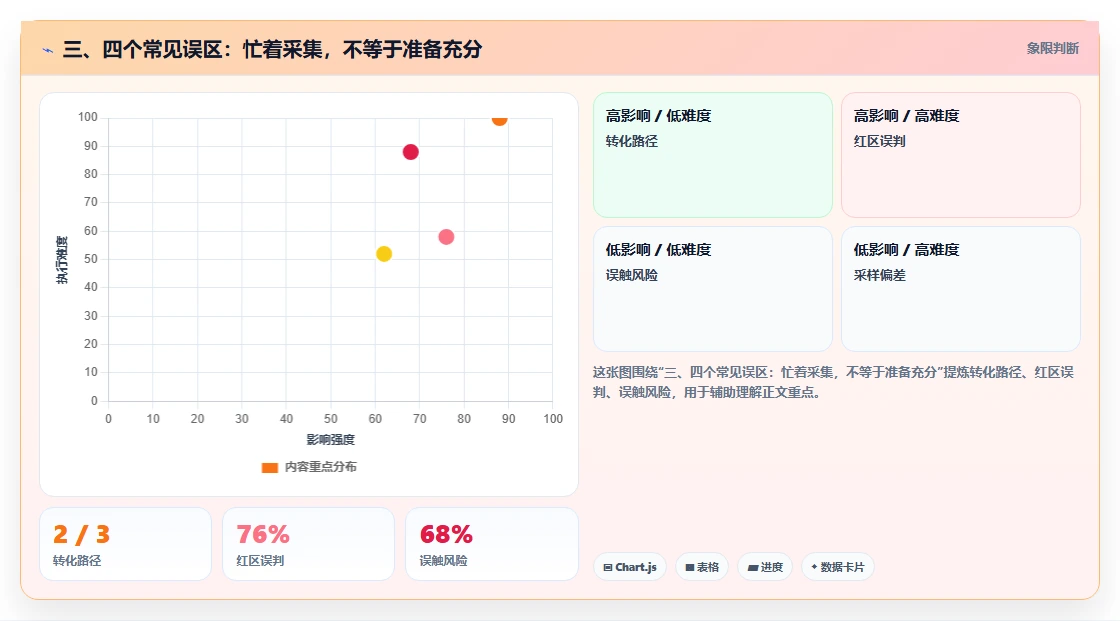 三、四个常见误区：忙着采集，不等于准备充分