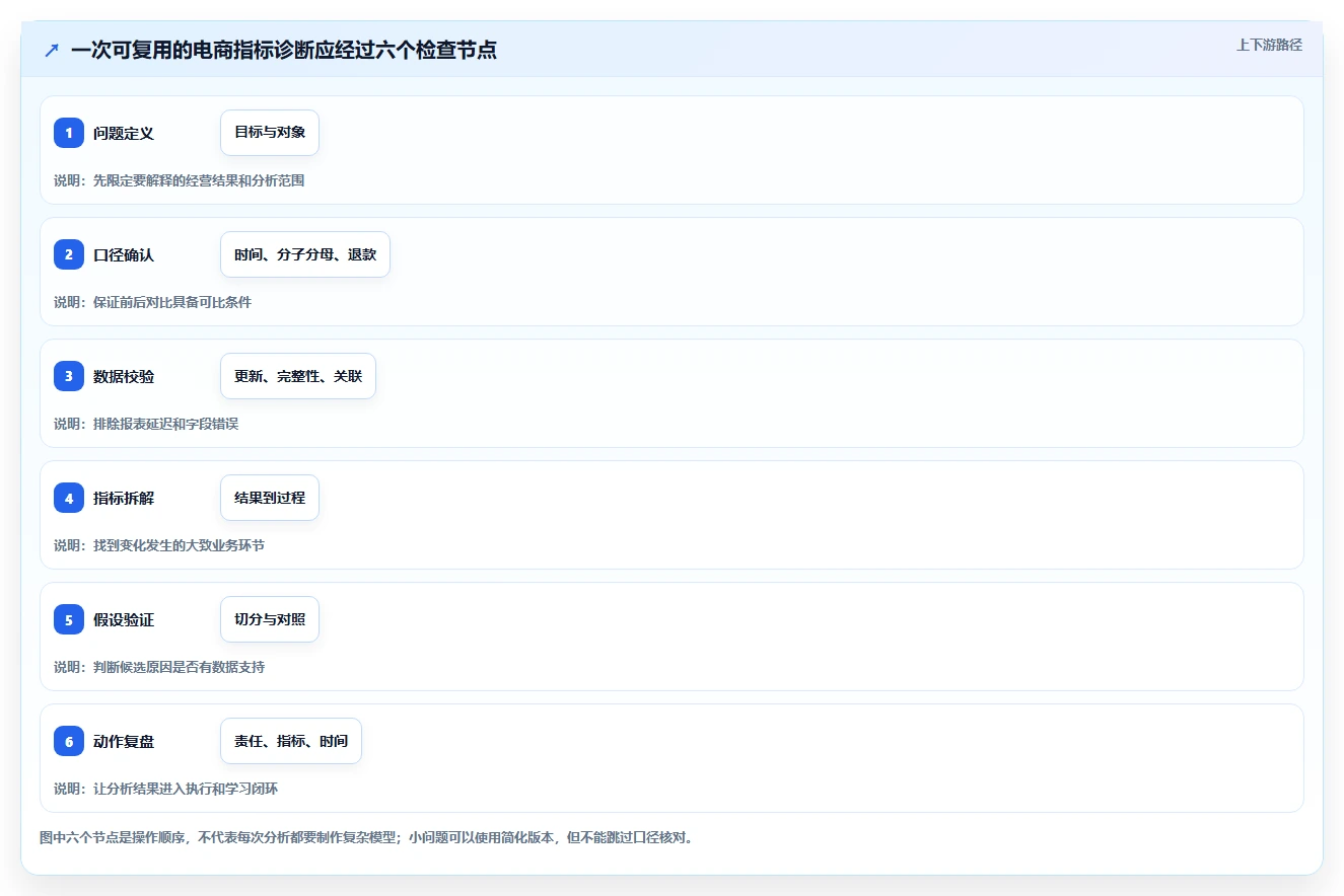 电商数据运营怎么用？指标拆解场景下的新手避坑拆解