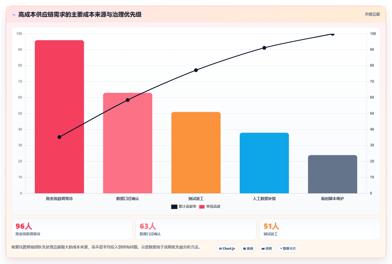 电商系统开发：供应链团队核心指标：判断系统架构是否正在缓解需求反复