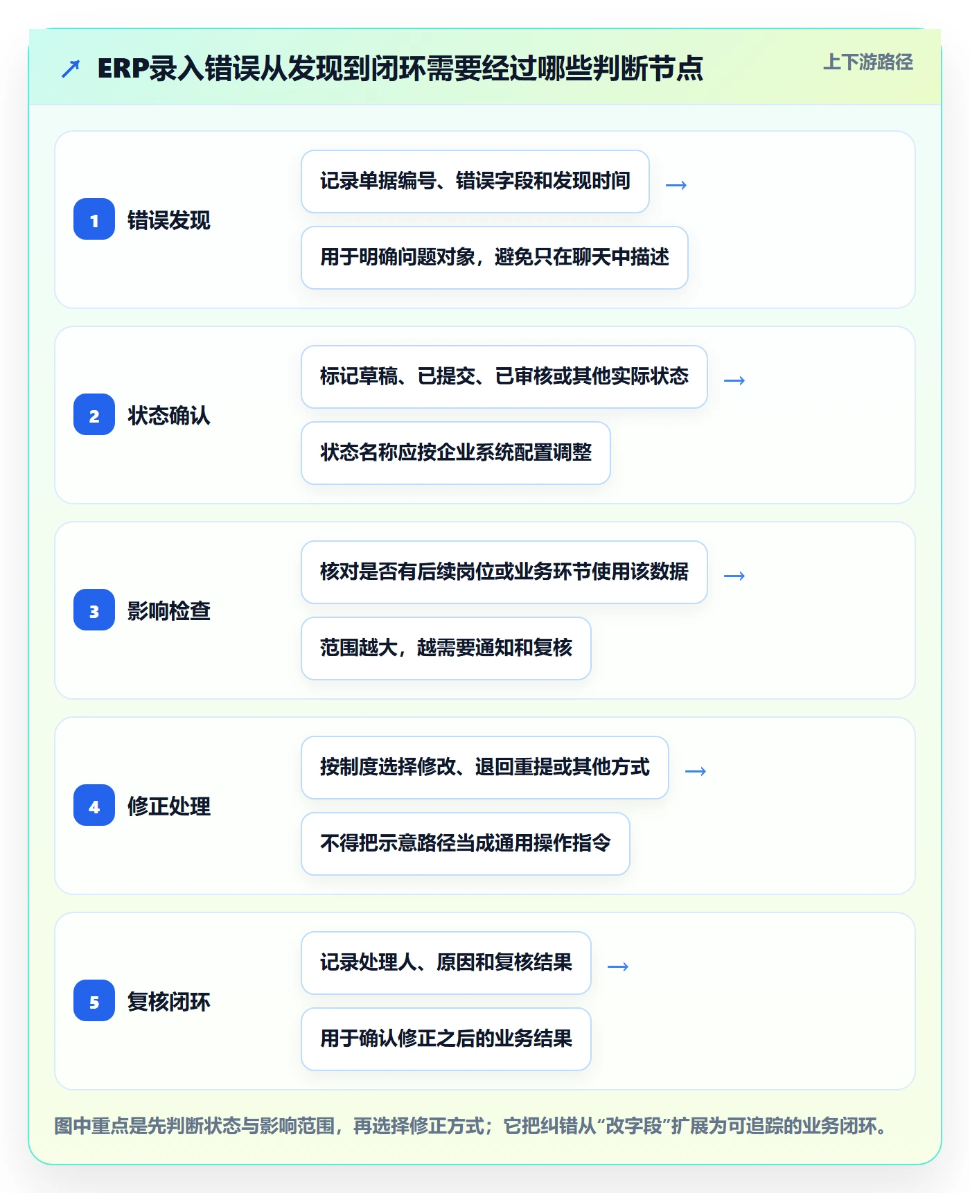 erp数据录入怎么优化？先从错误修正的常见误区入手