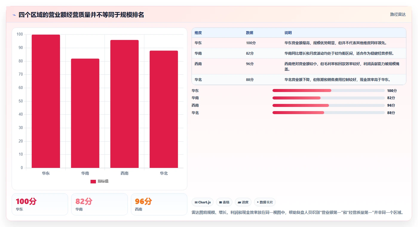 营业额分析：财务人员案例思路：月度复盘怎样优化区域对比