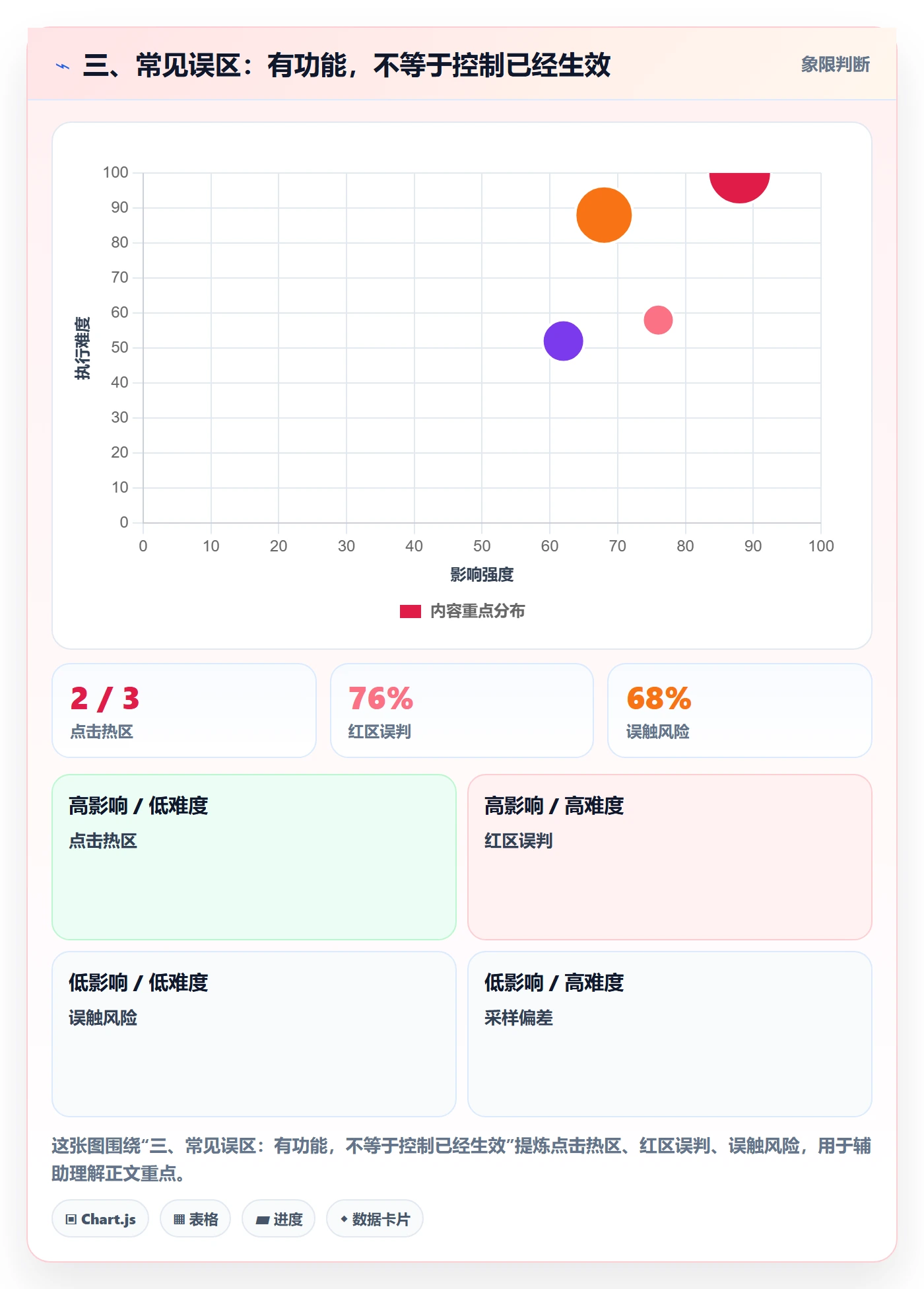 三、常见误区：有功能，不等于控制已经生效