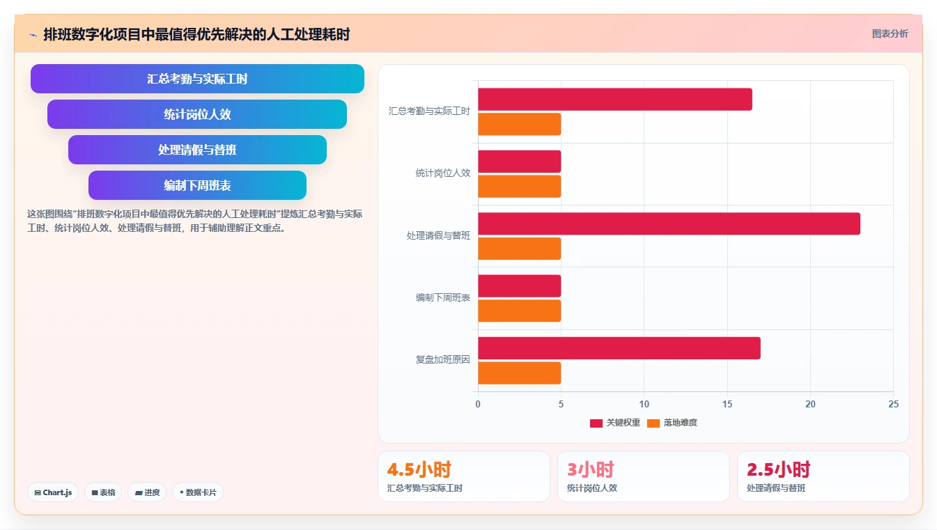 餐饮店报表：餐饮顾问改善方案：告别排班不合理，逐步实现加快经营决策