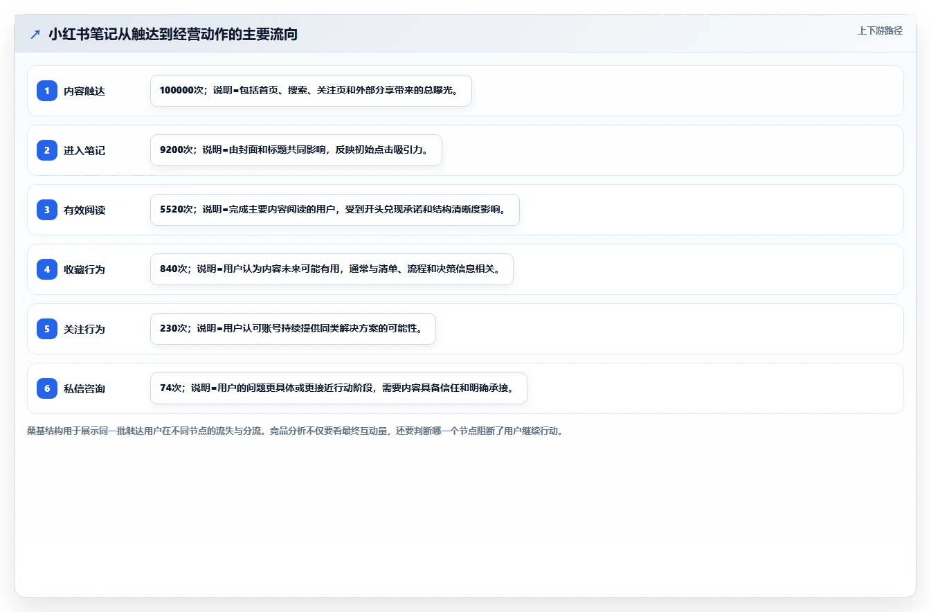小红书数据分析：内容运营一页讲清：竞品追踪与找到有效选题的关系