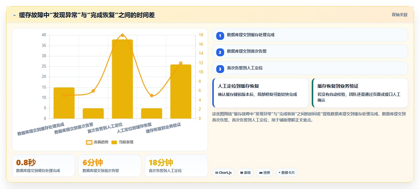 数据库存：运维团队从数据到行动：用缓存同步实现支持完整追溯