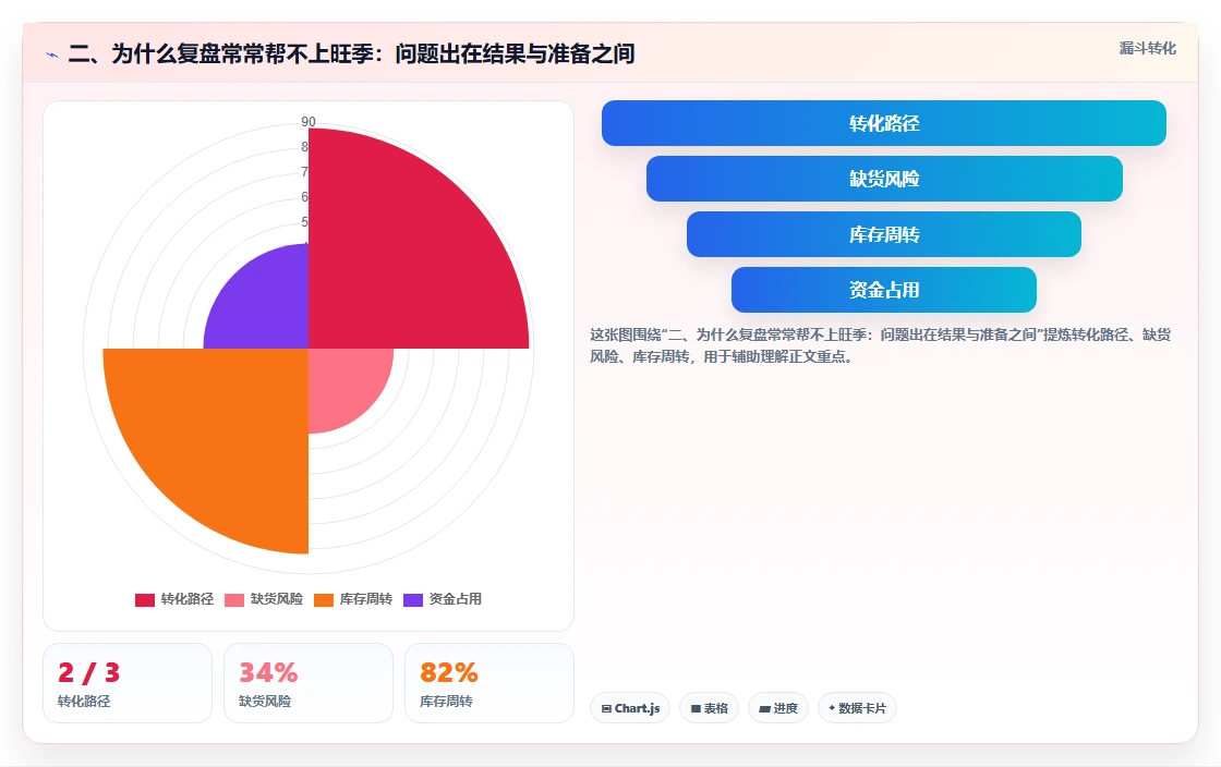 二、为什么复盘常常帮不上旺季：问题出在结果与准备之间