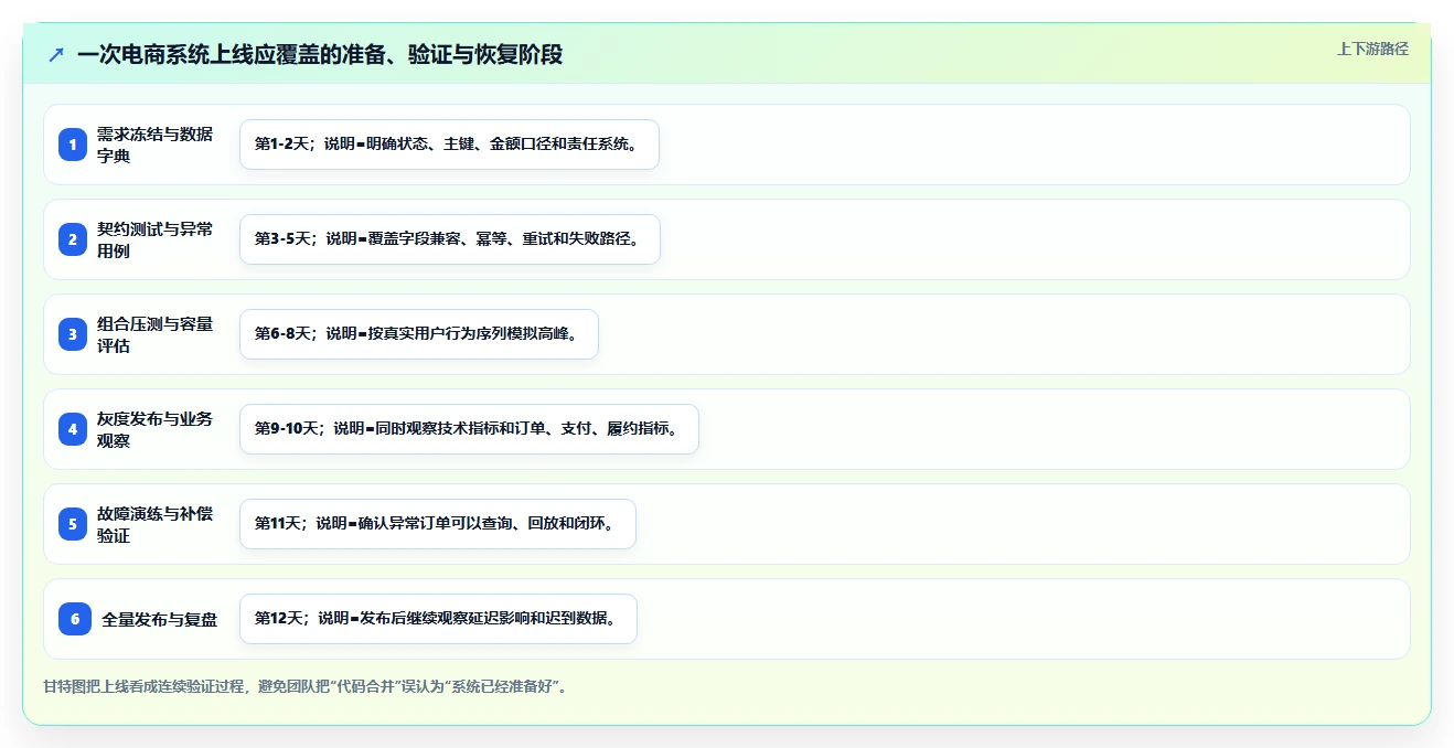 电商系统开发：开发团队怎么用：从需求梳理到稳定业务接口