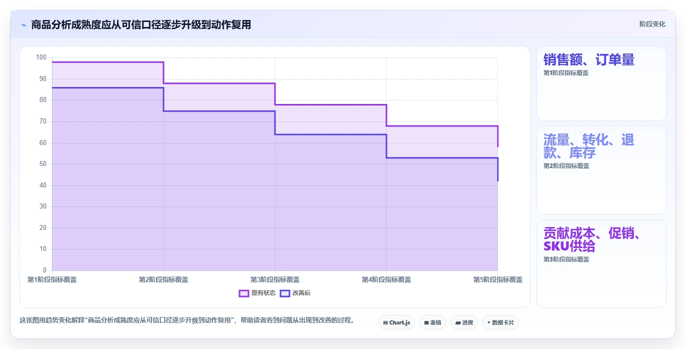 电商数据运营能力清单：增长策略需要覆盖哪些商品分析事项